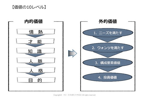 価値の10レベル